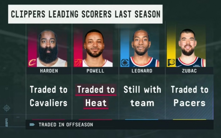 开云权威入口-快船上季四人组只剩小卡：哈登赴骑士 大祖去步行者 鲍威尔去热火