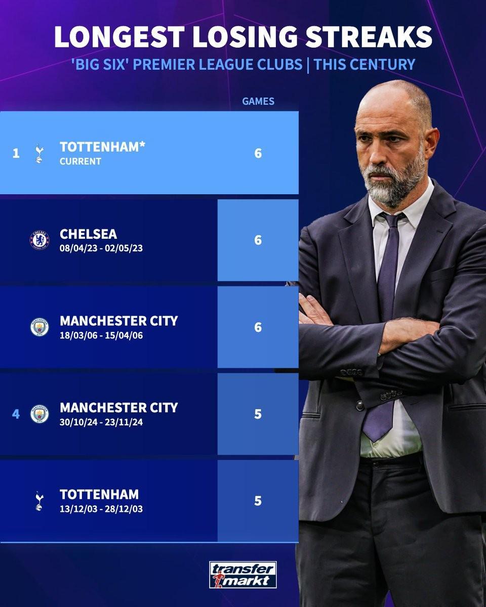 本世纪英超BIG6连败纪录：热刺、切尔西、曼城6连败并列最长